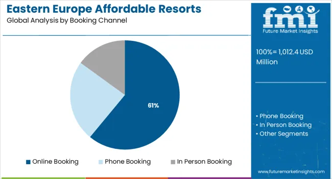 Eastern Europe Affordable Resorts Market   Analysis By Booking Channel